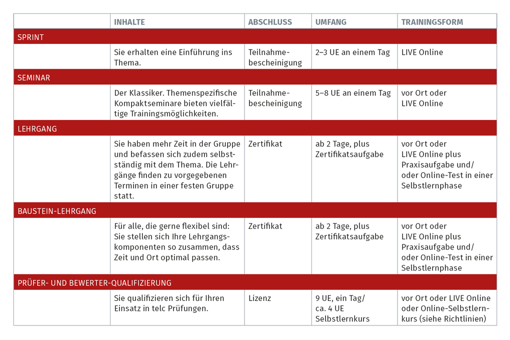 Übersicht der telc Trainingsformate Sprint, Seminar, Lehrgang, Baustein-Lehrgang